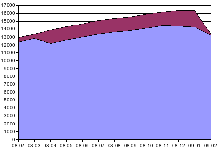Статистика по доменам DP.UA за 2008-2009 гг.