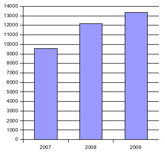 Общее количество доменов в 2007-2009 годах